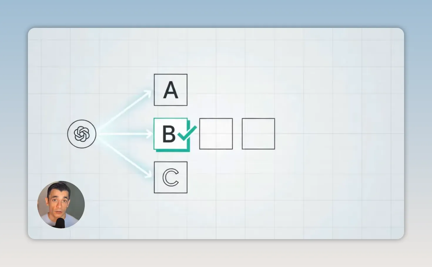 ภาพประกอบตัวเลือก A B C โดยมีเครื่องหมายถูกที่ B และสัญลักษณ์ OpenAI ทางซ้าย
