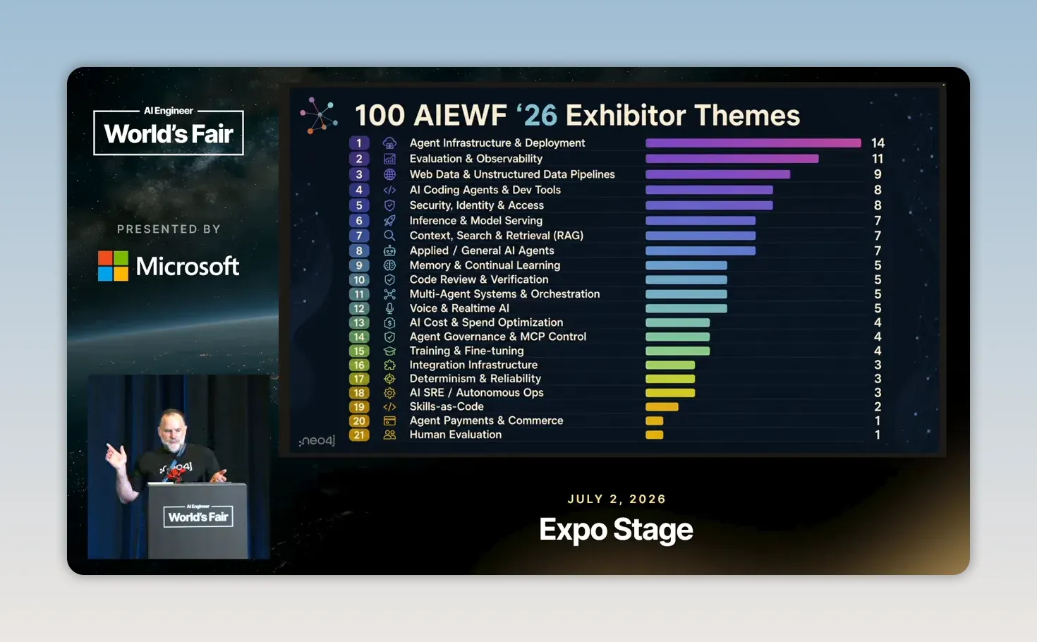 สไลด์ 100 AIEWF ’26 Exhibitor Themes แสดงหมวดหัวข้อและจำนวนจากชุดข้อมูลผู้จัดแสดงของผู้บรรยาย