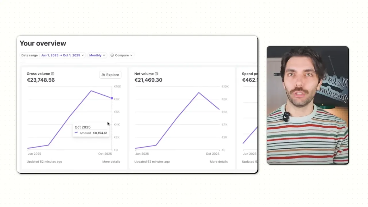 Lancer dashboard growth chart showing gross volume and net volume with tooltip showing Oct 2025 amount €8,154.61 and presenter on the side