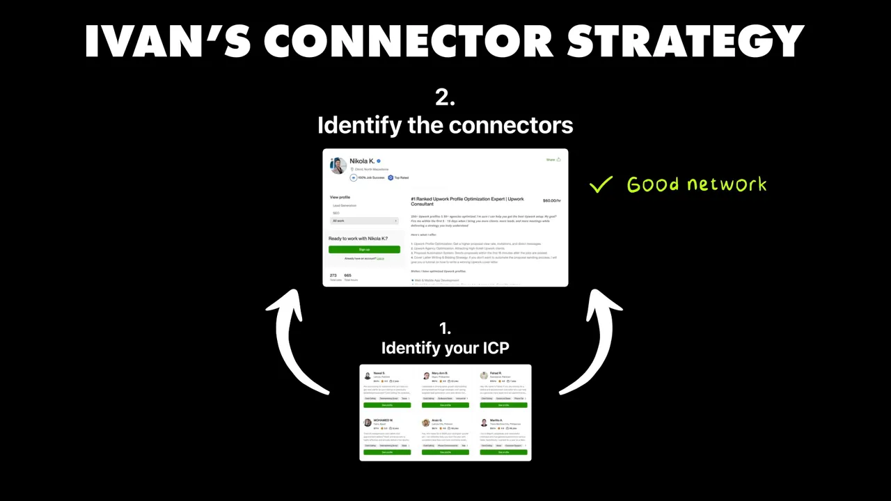 สไลด์ 'IVAN'S CONNECTOR STRATEGY' แสดงการระบุ connectors และ ICP พร้อมคำว่า 'Good network' ชัดเจน