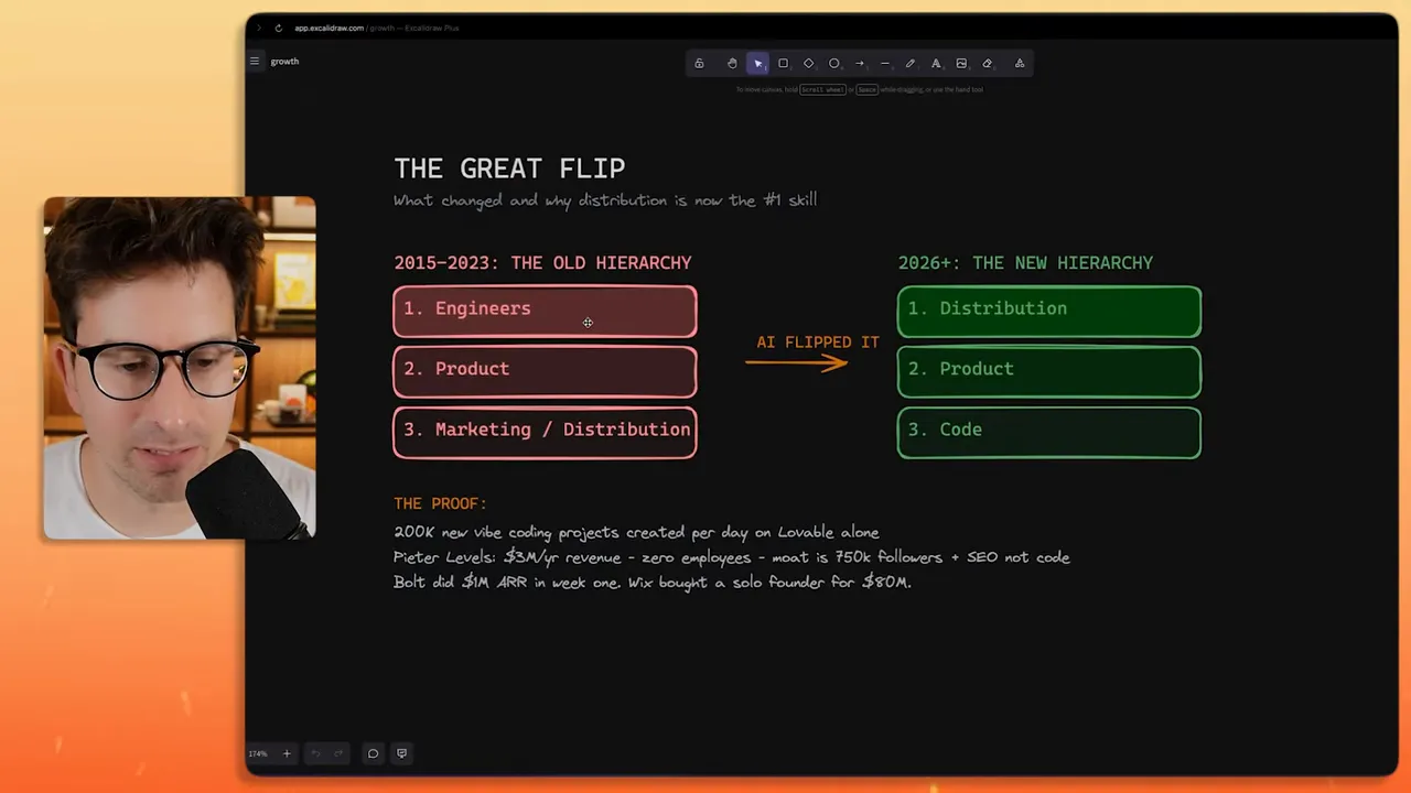 ภาพสรุป The Great Flip: distribution เป็นทักษะอันดับหนึ่งแทนการเน้นโค้ดในปี 2026
