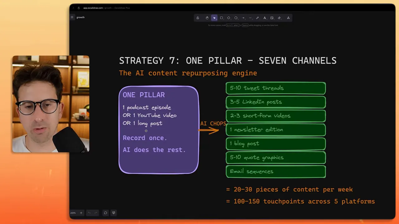 สไลด์ Strategy 7: One Pillar–Seven Channels พร้อมตัวอย่าง output และ touch points จากการทำ AI content repurposing engine