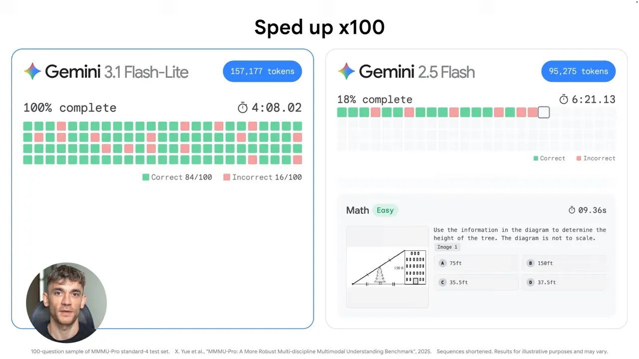 Clear slide showing Gemini 3.1 Flash-Lite at 100% complete vs Gemini 2.5 Flash at 18% complete with timing and token counts