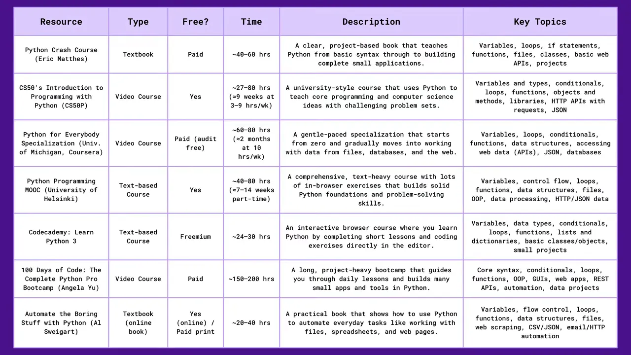 ตารางแนะนำคอร์ส Python แสดง Resource, Type, Free?, Time, Description, Key Topics