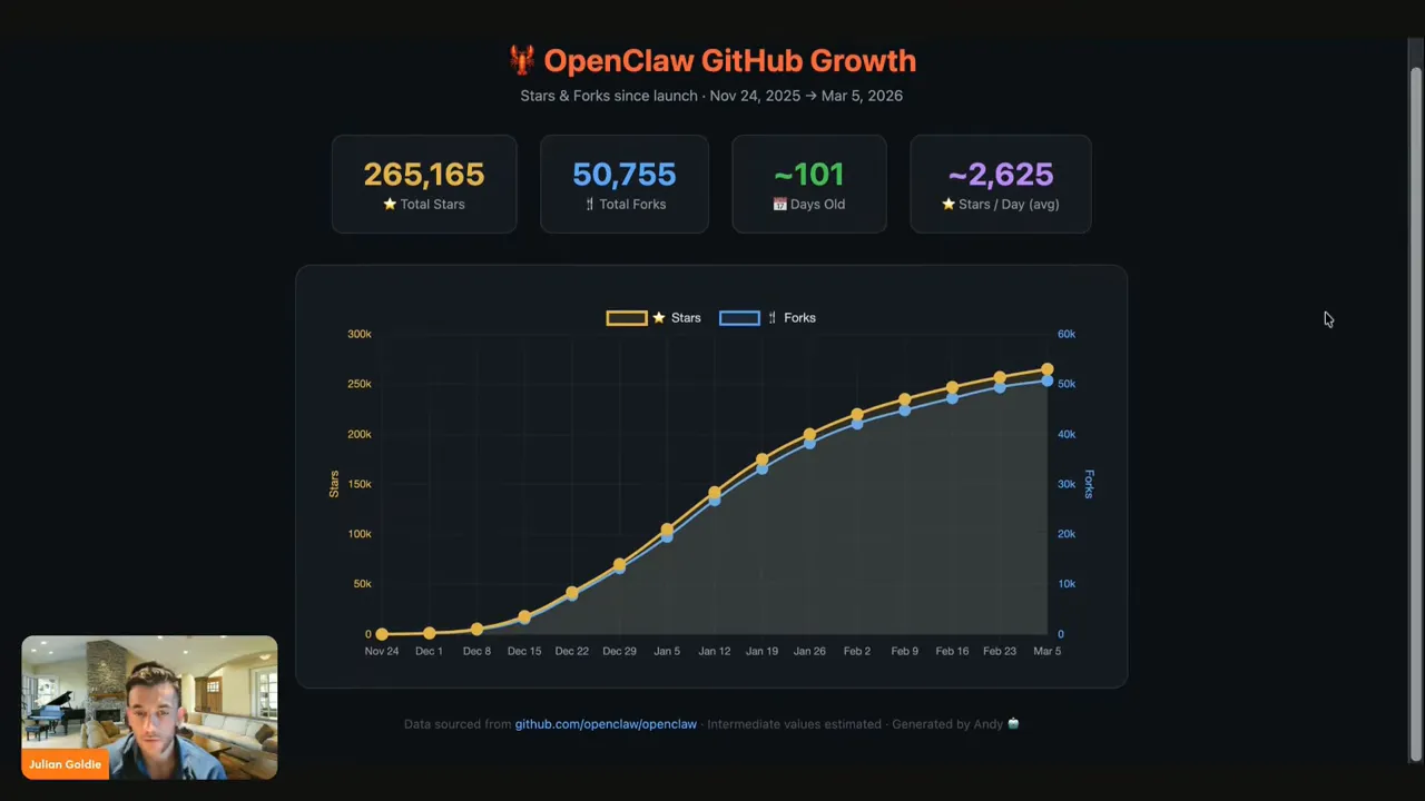 Clear interactive chart of OpenClaw GitHub growth showing stars and forks lines with metric cards above in OpenBrowserClaw UI