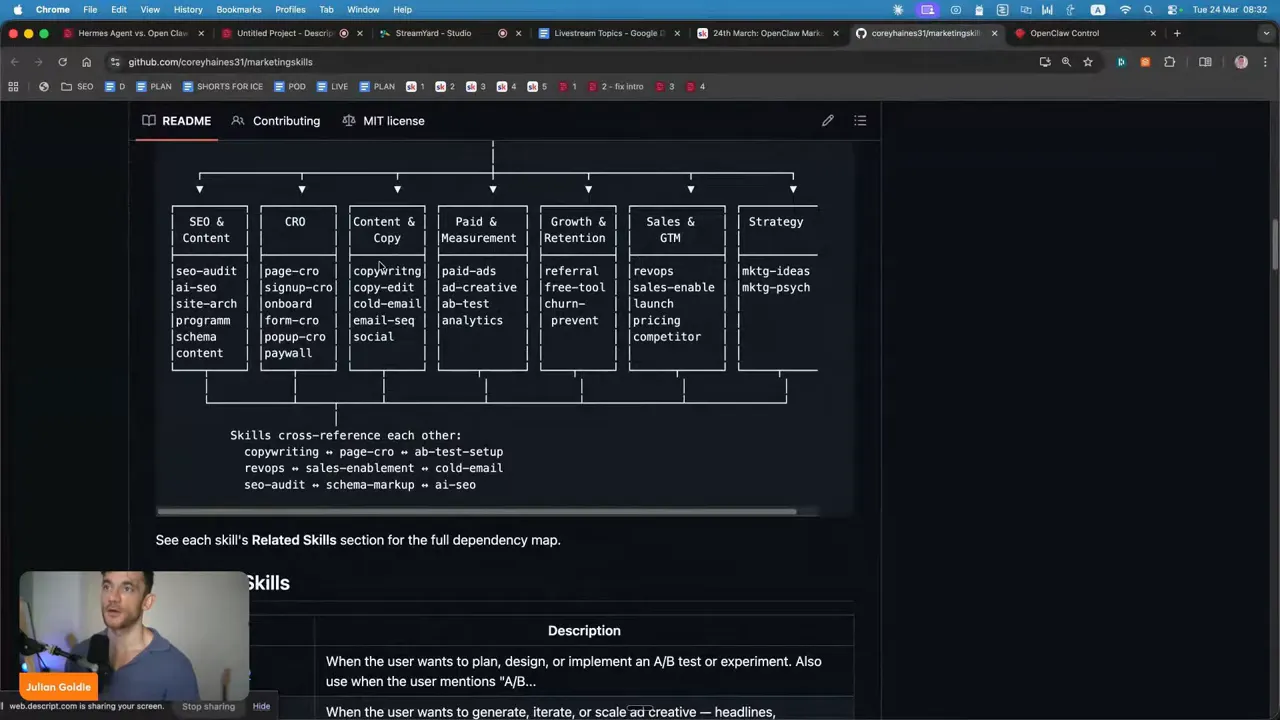 แผนภาพความเชื่อมโยงของ marketing skills (dependency map) สำหรับ SEO, CRO, copywriting และอื่น ๆ