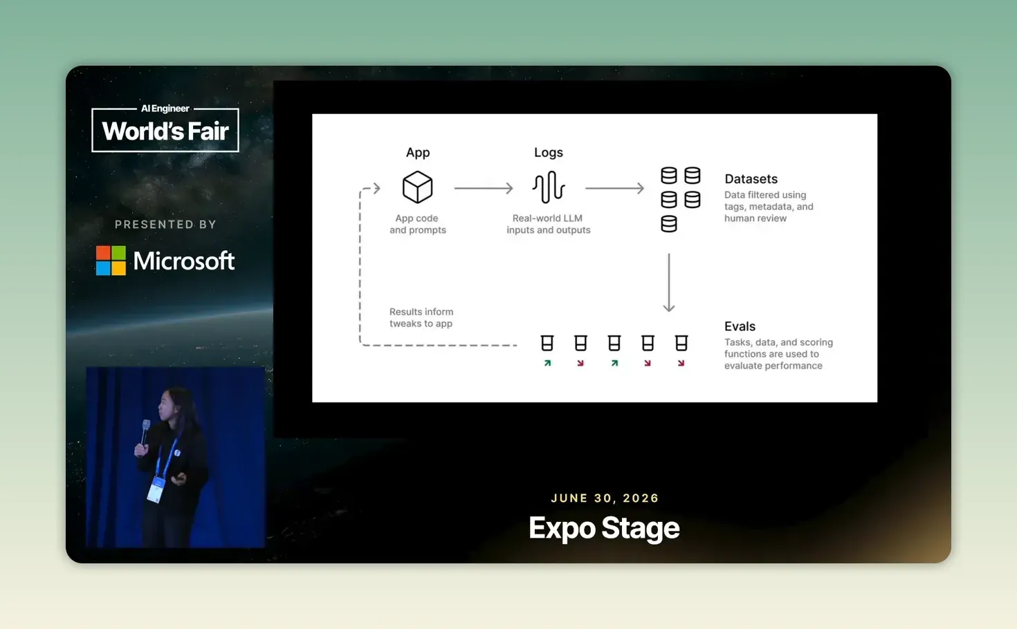 แผนภาพวงจร App ไป Logs, Datasets และ Evals ก่อนนำผลกลับไปปรับแอป