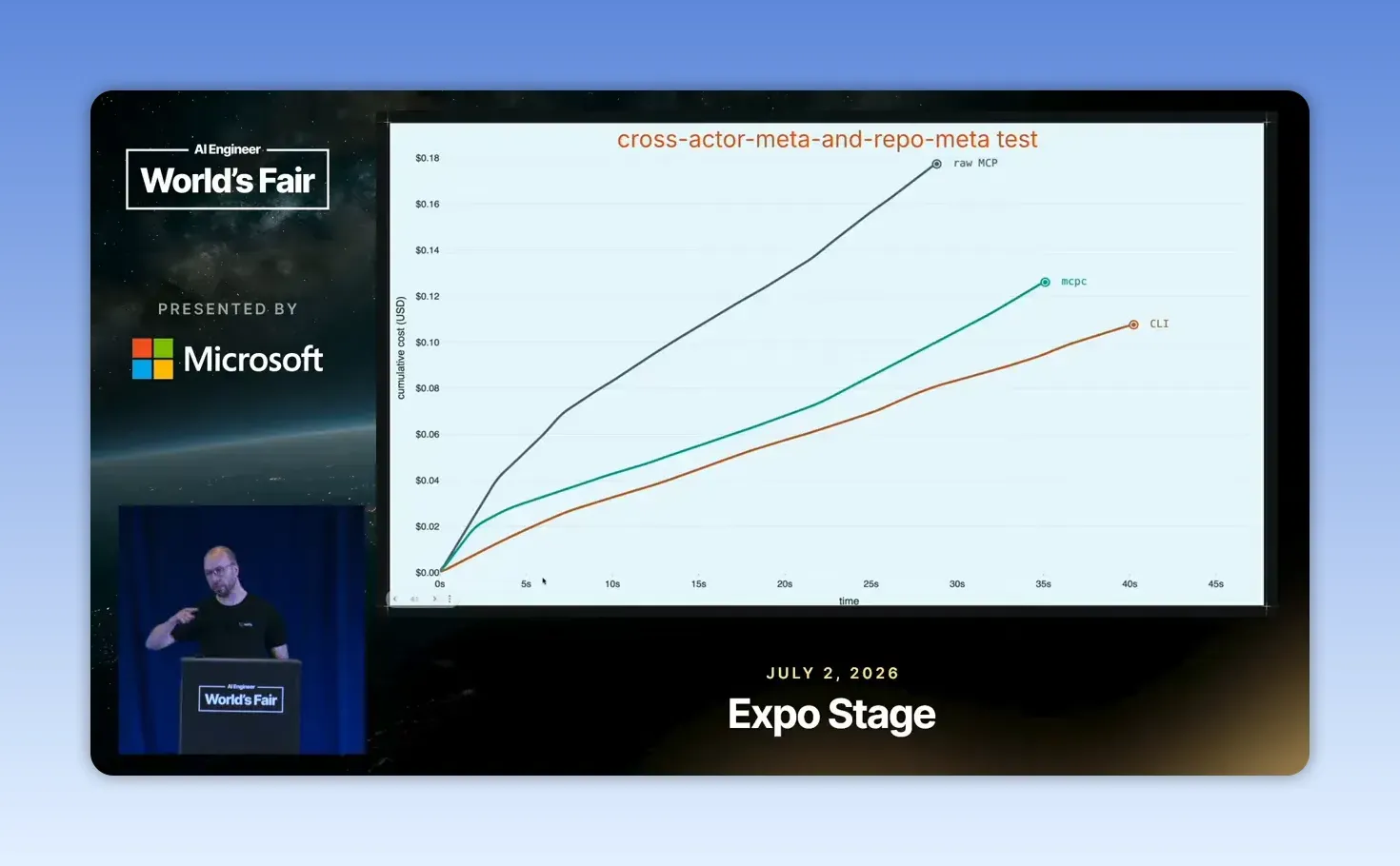 กราฟ cross-actor-meta-and-repo-meta เปรียบเทียบเวลาและต้นทุนสะสม USD ของ raw MCP, mcpc และ CLI