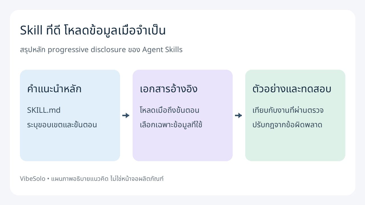 แผนภาพคำแนะนำหลัก เอกสารที่โหลดตามขั้นตอน และตัวอย่างสำหรับทดสอบ Skill