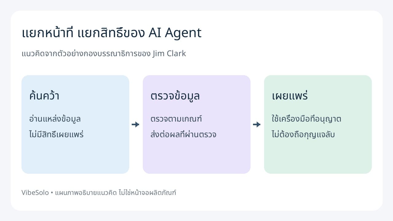 แผนภาพแยกงานค้นคว้า ตรวจข้อมูล และเผยแพร่ พร้อมสิทธิ์แต่ละหน้าที่