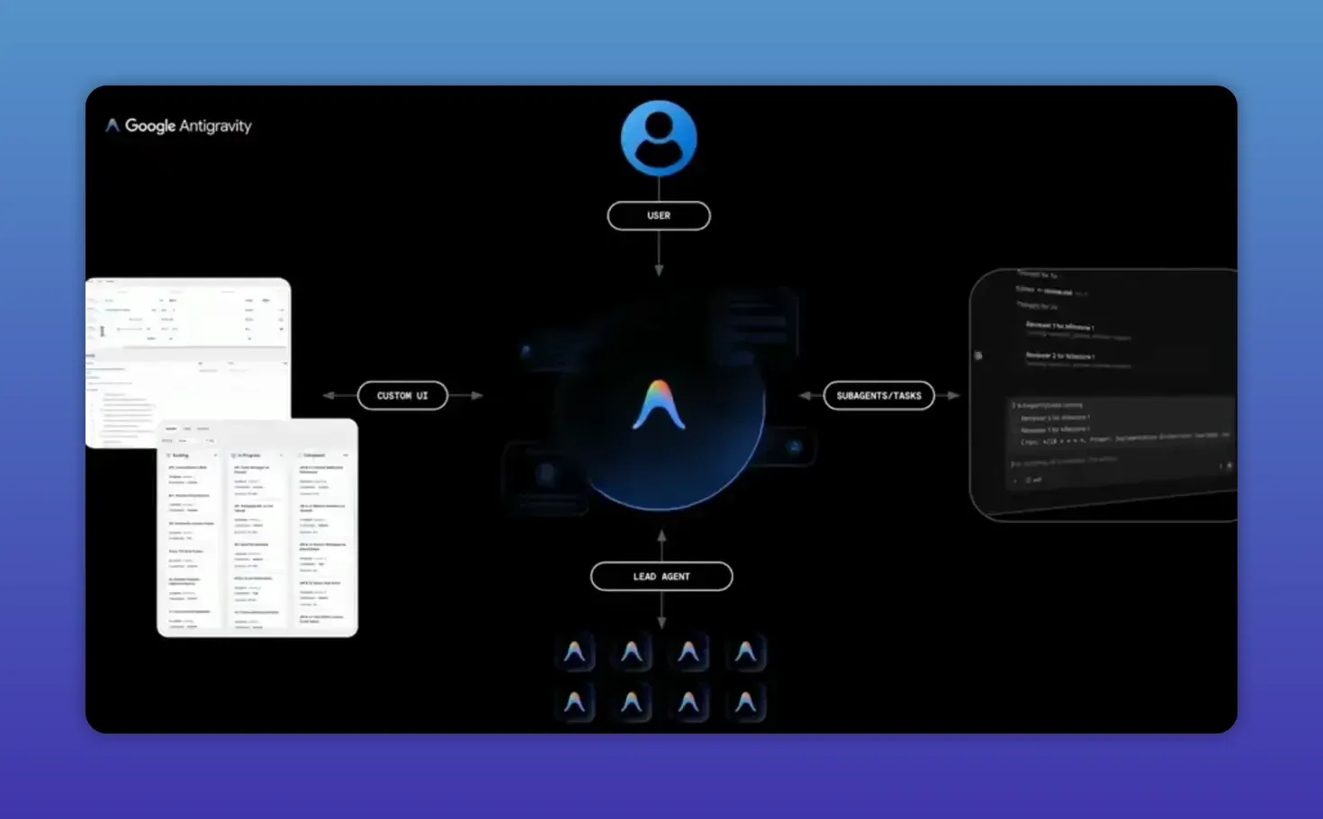 แผนภาพ Antigravity ในคลิป เชื่อม USER, CUSTOM UI, SUBAGENTS / TASKS และ LEAD AGENT