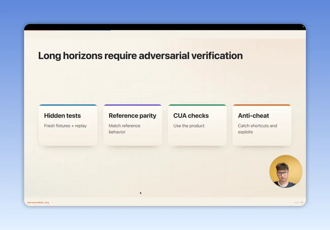 สไลด์ตัวตรวจสี่แบบ ได้แก่ hidden tests, reference parity, CUA checks และ anti-cheat