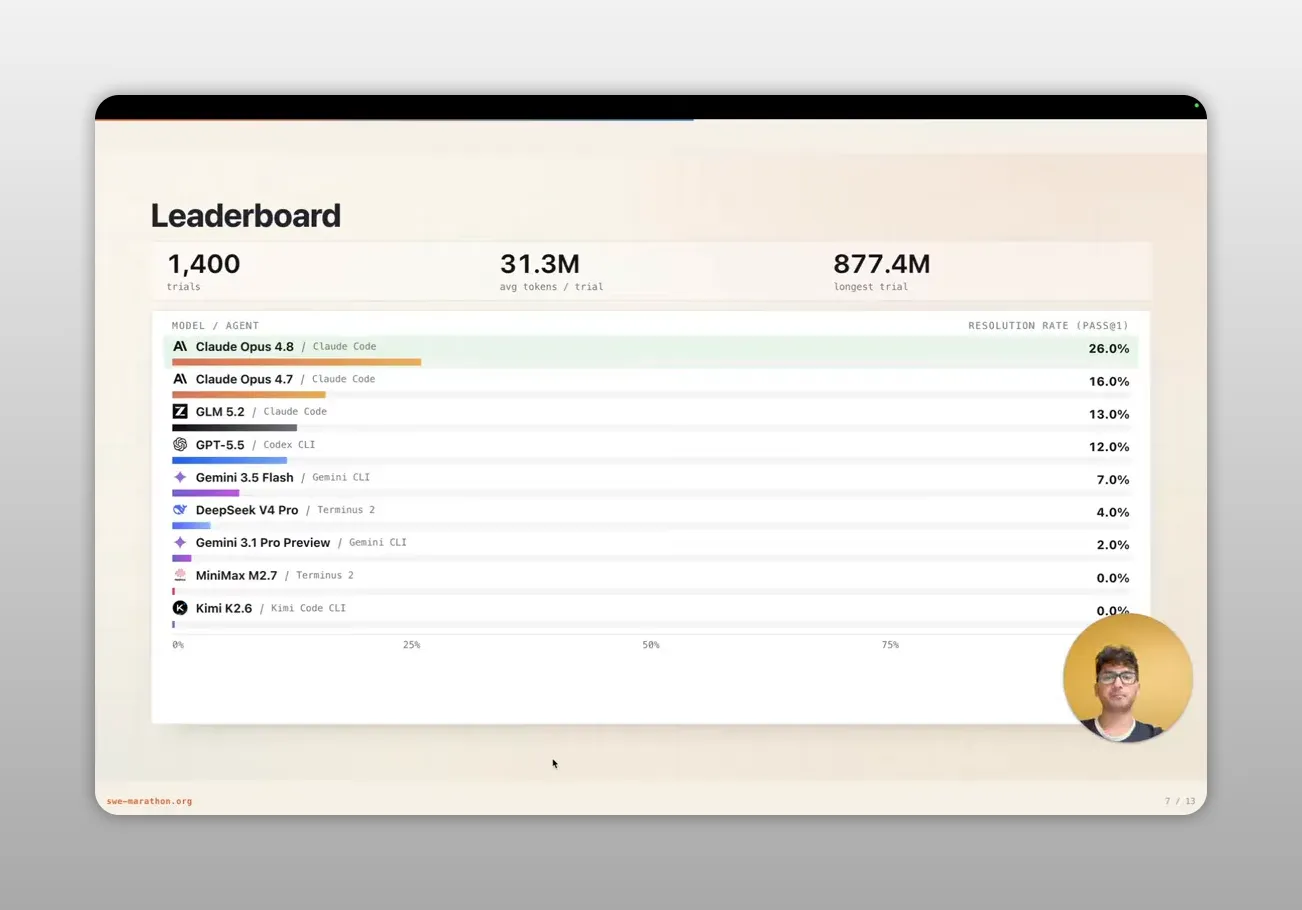 สไลด์ leaderboard แสดง 1,400 trials, token เฉลี่ย 31.3 ล้าน และ trial ที่ยาวที่สุด 877.4 ล้าน พร้อมผลของ configuration ที่ทดลอง
