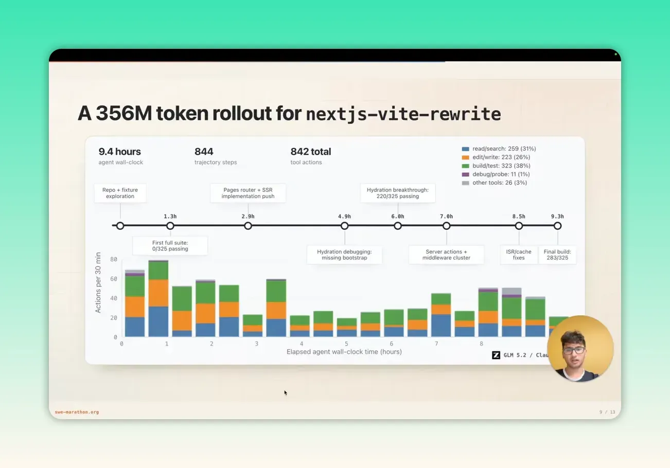 สไลด์ trajectory ของ nextjs-vite-rewrite ระบุ 356 ล้าน token, 9.4 ชั่วโมง, 844 steps และ 842 tool actions