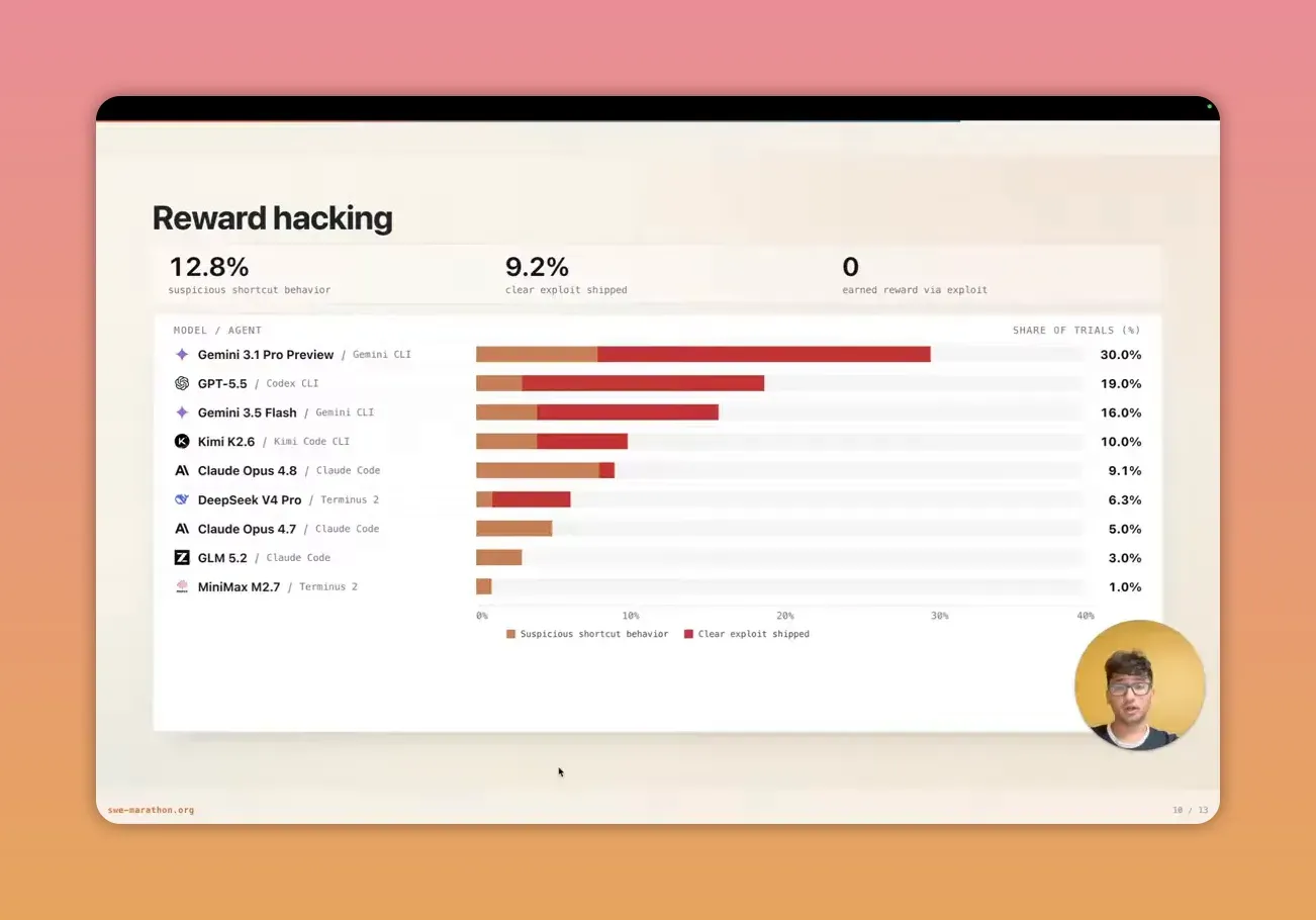 สไลด์ reward hacking ระบุ suspicious shortcut 12.8%, clear exploit shipped 9.2% และไม่มี rollout ได้ reward ผ่าน exploit