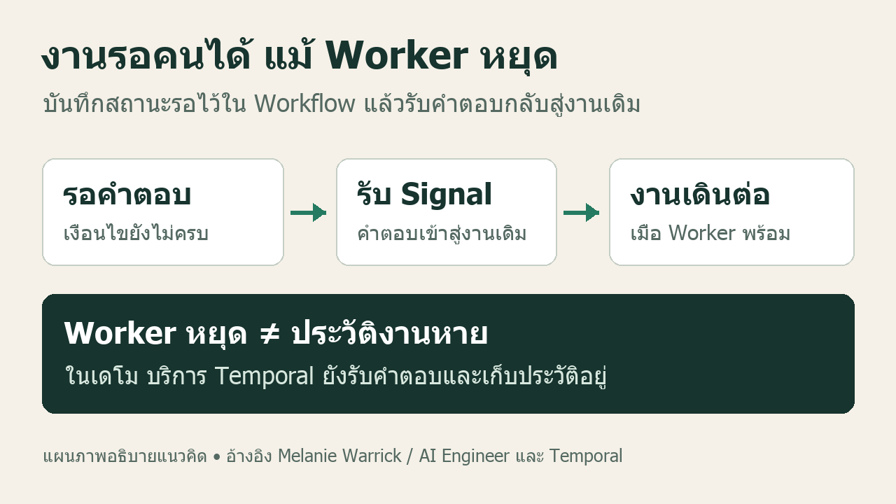 แผนภาพงานรออนุมัติ: บันทึกสถานะรอ รับคำตอบผ่าน Signal แล้วงานเดิมเดินต่อเมื่อ Worker พร้อม